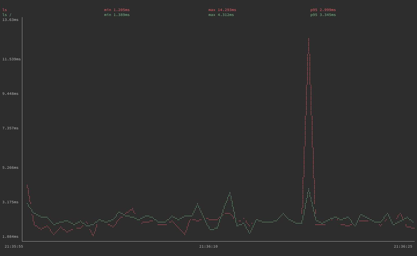 gping graphing execution times for the &rsquo;ls&rsquo; &rsquo;ls /&rsquo; commands